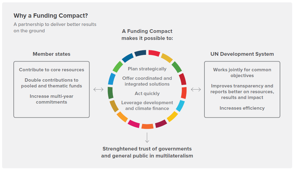 Funding Compact commitments